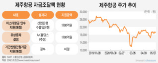 기안자금 대상에 '이스타' 없다…유상증자해도 재무부담 큰 제주항공