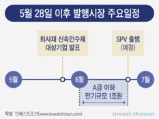 비우량 회사채 1조 만기도래…지원 공백 속 차환 우려↑