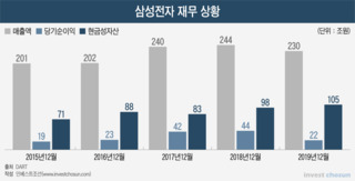 韓-美-中에 낀 삼성전자…결단 재촉 받는 이재용 부회장