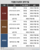 7월 유상증자 '빅 위크'...공모 흥행 시너지 vs 특정 종목 소외 가능성