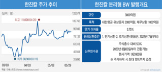 한진칼 지분 과반 앞둔 3자연합 vs 개인 우군 확보하는 조원태 회장