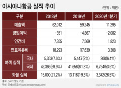 아시아나항공 표류하는데…책임감 느낀다던 정몽규 회장은 어디에?