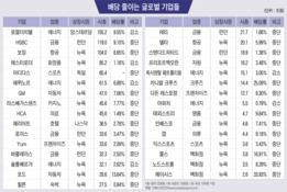 허리띠 졸라매는 글로벌 기업들…삼성전자·현대차는 주주환원 딜레마