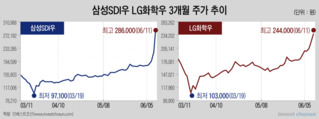 2차전지로 옮겨 붙은 우선주 투자…배당 기대 없어도 일단 산다