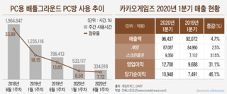 성장동력 식은 카카오게임즈, '언택트' 테마 덕볼까