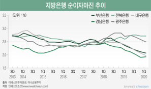 서울 진출에 매진하던 지방금융지주, '지역 본진'은 부실화