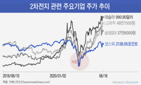 배터리 업종 주가 '고속 충전'…과열 우려 솔솔