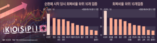 유동성·순환매 …펀드매니저들 ”시장 따라잡기 힘드네”