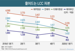 LCC 유증 카드, 자발적 구조조정 신호탄