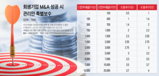 M&A 성공시 억대 보수…'회생기업 관리직' 뜨나