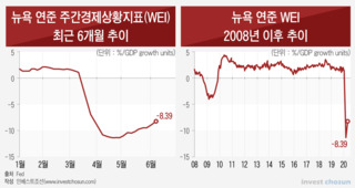 V자 반등도, 2차 대유행도 아니었다...오로지 '연준 입'에 달린 글로벌 증시