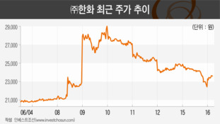 ㈜한화와 니콜라 사이의 승계 방정식...'역효과'난 주가 급등