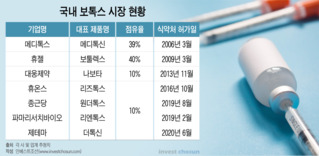 메디톡스 보톡스 퇴출 사태, 베인캐피탈 휴젤엔 호재일까?