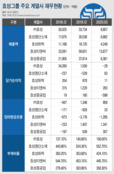 효성그룹 해외투자 이중고…결국 부담은 ㈜효성으로