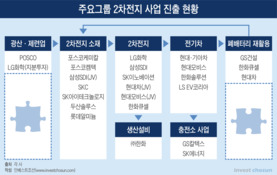 미래사업 1순위 된 2차전지…관련 매물 찾기 분주해진 재계