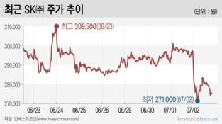 SK바이오팜 직원 1인 평균 9억원 '잭팟'...SK㈜는 시총 3兆 줄었다