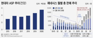 제네시스 띄우기 재시동…제 2의 ‘피츠제럴드’ 찾는 현대차