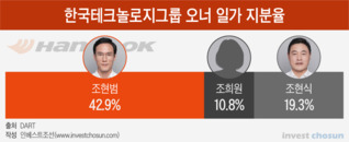 형제난 '효성' 또는 남매전쟁 '한진'…갈림길에 선 한국타이어