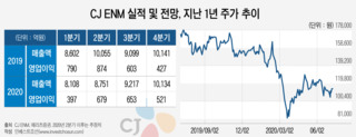 CJ ENM 사용료 갈등에서 드러난 CJ그룹의 현주소