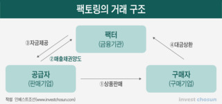 네이버-미래에셋 新 협업모델 '팩토링'...오픈마켓 판도 '변수'