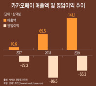 유동성 장세 놓쳐 배아픈 카카오證…트레이딩 진출은 '고민거리'