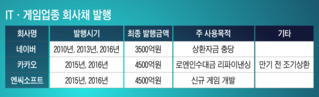 "나오기만 하면 대박일텐데"…네이버·카카오 기다리는 채권시장