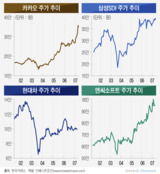 유행된 '현대차 시총을 넘어라'…문지기로 전락한 '재계 2위'