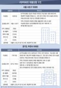 부실률 사실상 '제로'...틈새 투자처 떠오른 수도권 아파트 P2P 담보대출