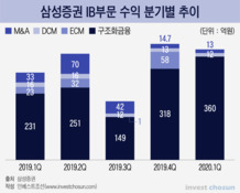 리그테이블에서 사라진 삼성증권, 부동산PF가 먹여살리는 '정통 IB'