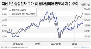 삼성전자 주가, 올해 6만원 넘어설까