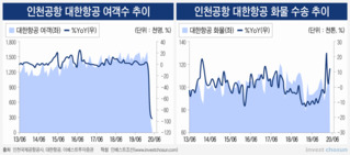 유동성 위기 벗어난 대한항공, 실적은 어떨까?...'추정 영업익 편차 2000억'