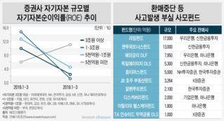 '다사다난' 증권사…“부실 사모펀드 판매, 신용도 영향 계속”