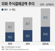 '해외 주식' 덕 증권사 호실적 '기대감'…대체투자 부진 우려는 '여전'