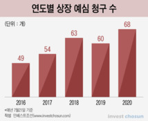 '공모주 평균 수익률 65%'...상장예심 청구, 최근 5년來 '최대'