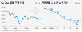 정상화 기대감 무르익는 CJ CGV…국민연금도 증자 참여?