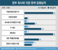 비우량채 활성화 위한 SPV 출범 하지만…시장에선 "기대감 낮다"