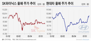 현대차·SK하이닉스, 같은 어닝 서프라이즈에도 엇갈린 증시 반응