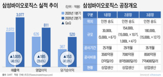 삼성바이오로직스 4공장 설립 속도낸다…8월 관계사 입찰 전망