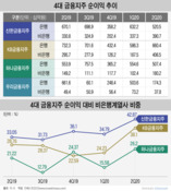 '비은행'이 가른 금융지주 상반기 성적표