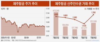 신주인수권 거래 막판 '롤러코스터' 탄 제주항공…8월 주가가 관건