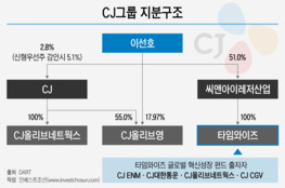 CJ그룹 승계 열쇠로 부상한 'CVC' 타임와이즈