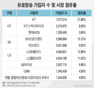 티빙에서 현대HCN까지…M&A서 잇따라 체면 구긴 SK텔레콤