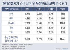 현대중공업, 두산인프라 인수후보로 거론...DICC·기업결합은 걸림돌