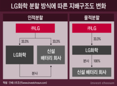 LG화학, EV배터리 '흑자전환'…전지사업부 분할 밑그림은 완성