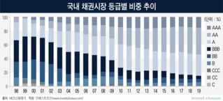 기업유동성지원기구, A급 회사채 '산소마스크'가 될 수 있을까