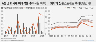 종목별 차별화 심화하는 회사채…커지는 '업종' 영향력