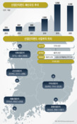 관리 부실한데 규모만 키우는 '산업단지' 관제펀드