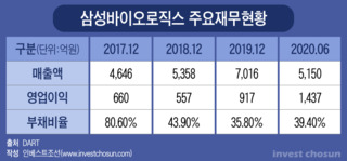 대규모 투자에 차입 예고한 삼성바이오…자본시장 '촉각'