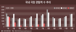 CJ CGV·롯데컬처웍스·메가박스, 신용위기 탈출구 찾기 '골머리'