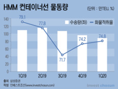 정부 지원 독식한 HMM, 생존 우려 여전한 중소 선사